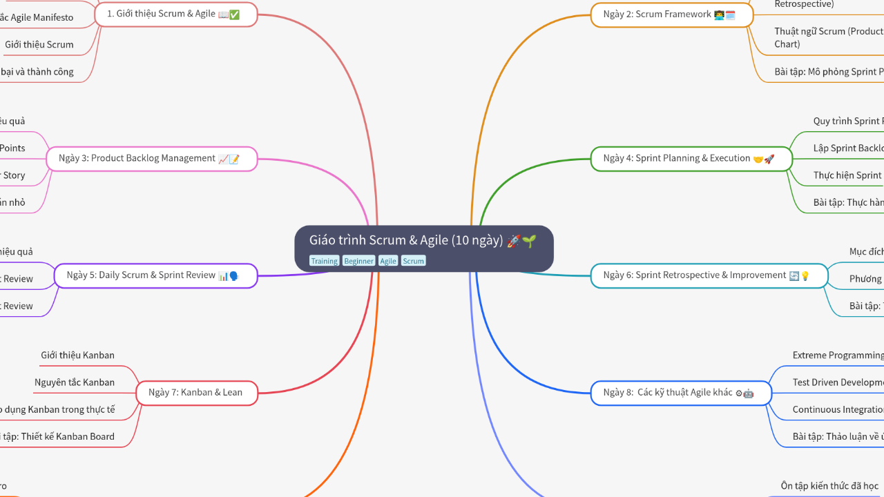 Mind Map:Giáo trình Scrum & Agile (10 ngày) ...