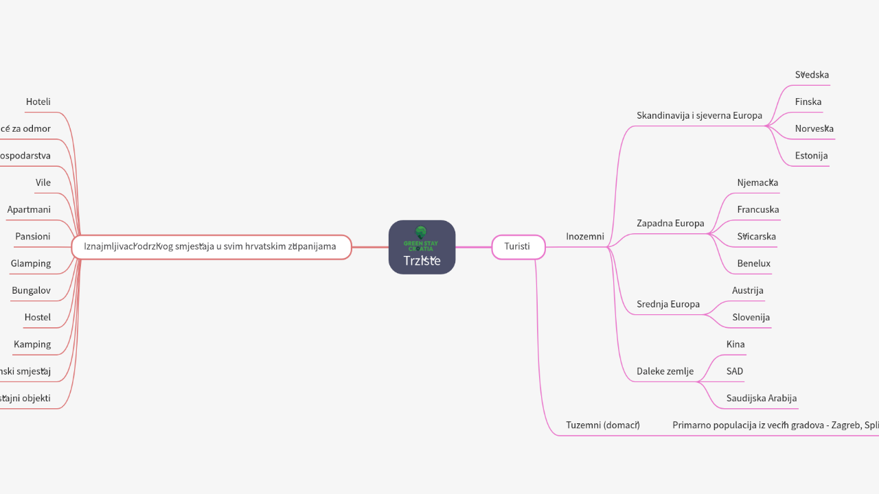 Mind Map:Tržište ...