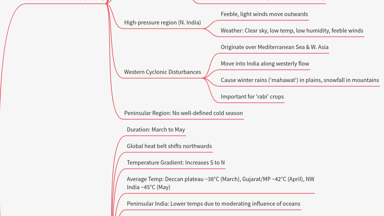Mind Map:Climate of India ...