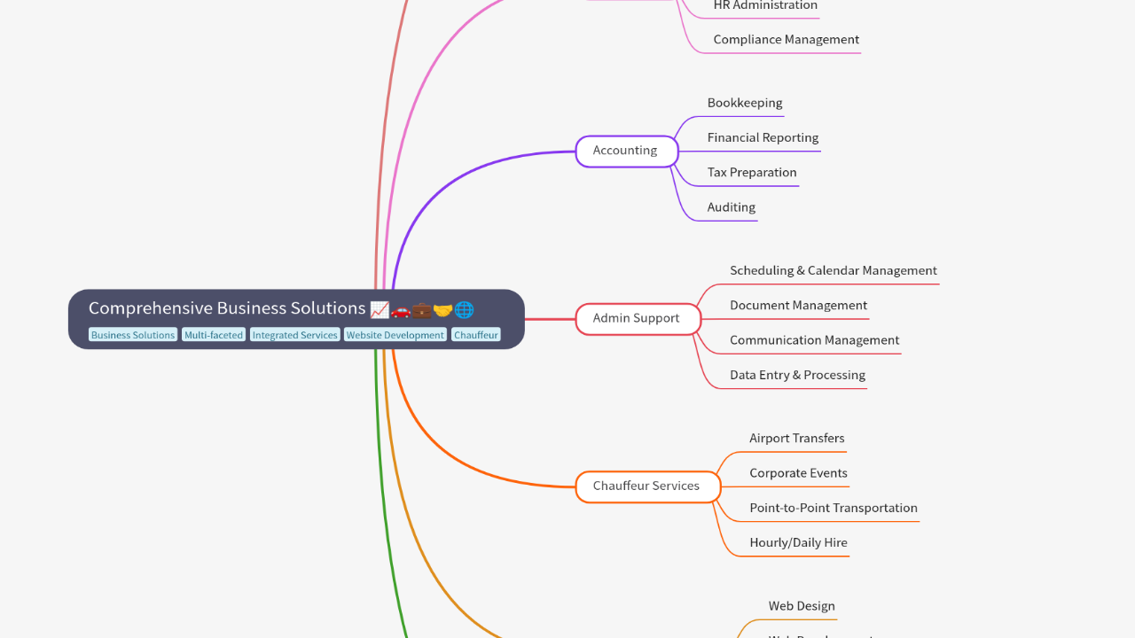 Mind Map:Comprehensive Business Solutions ...