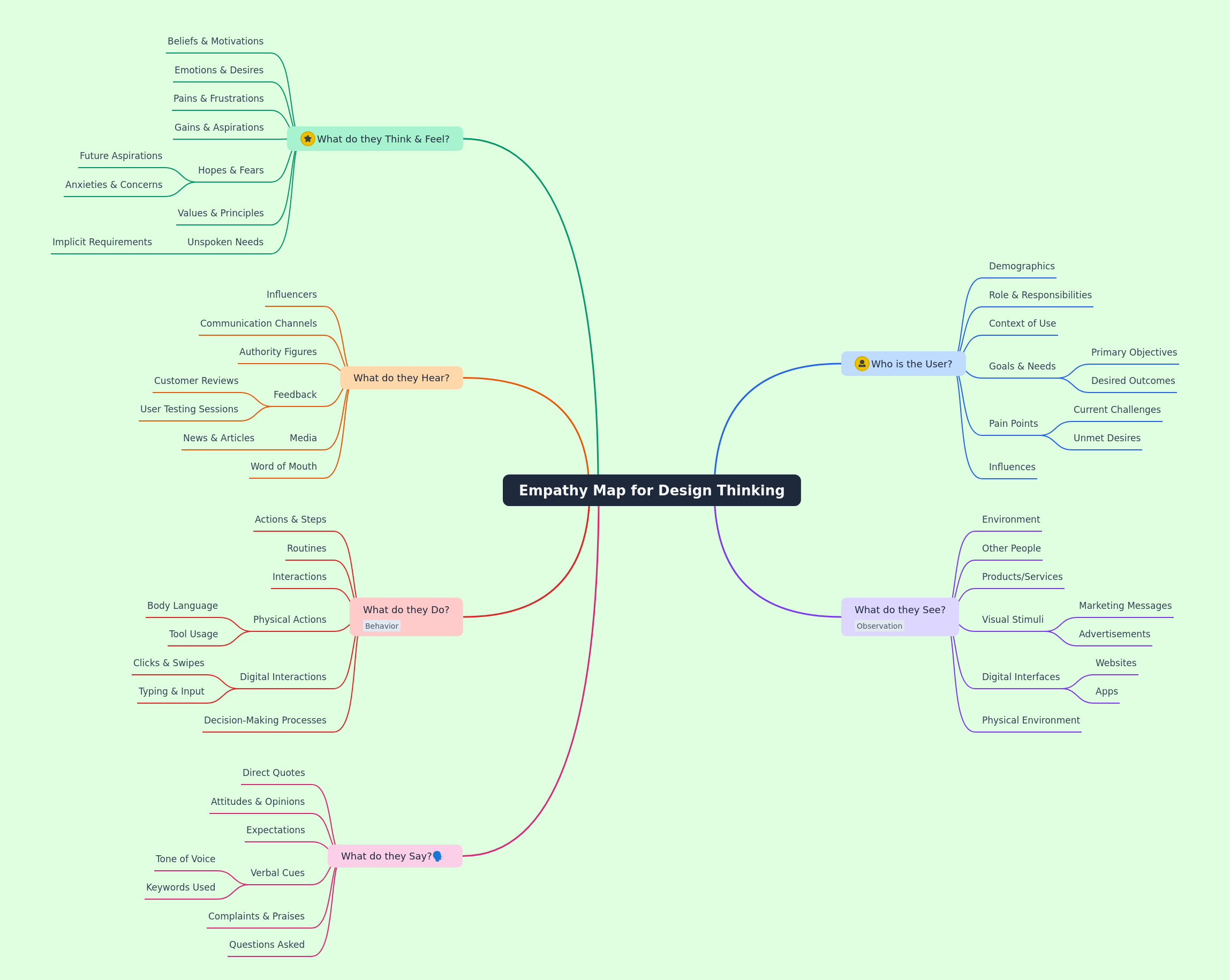 Empathy Map for Design Thinking Guide