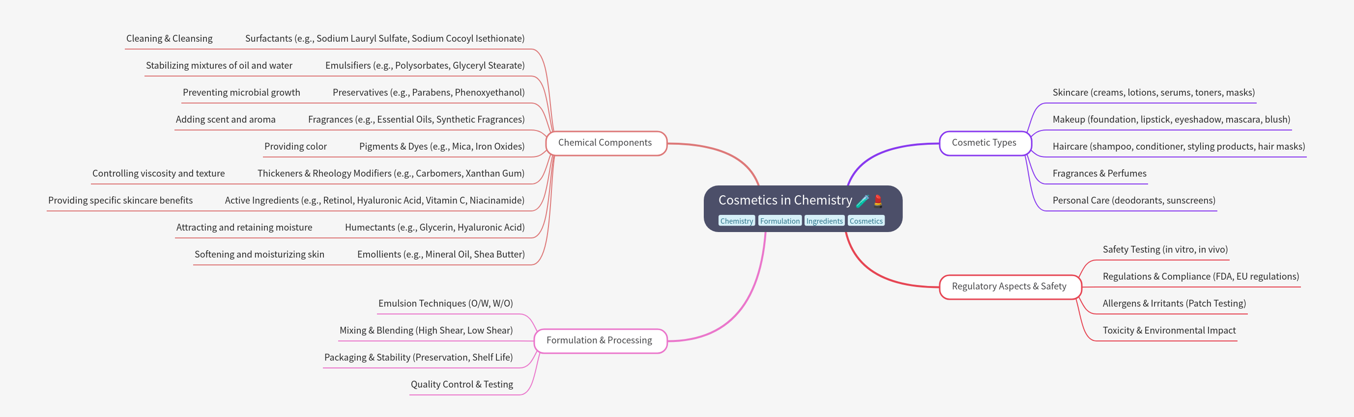 Cosmetics in Chemistry: Ingredients & Formulation