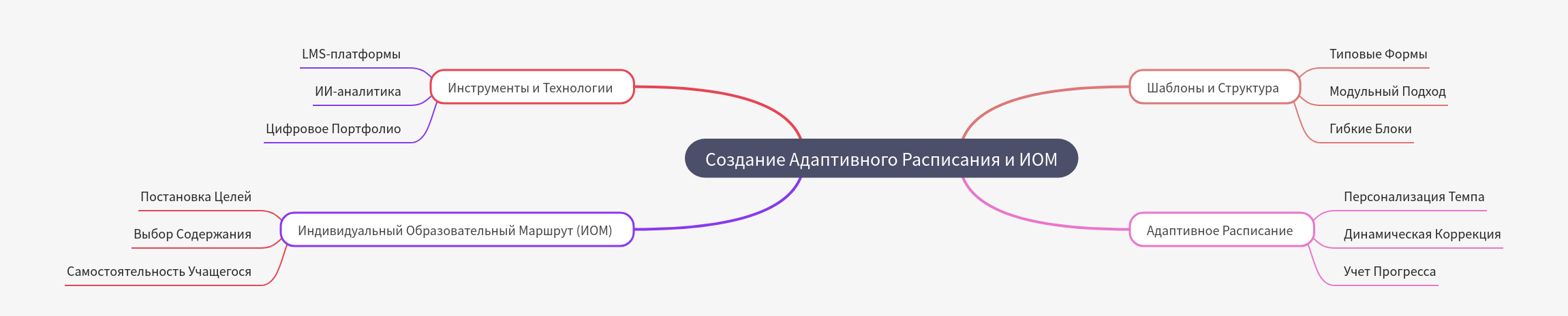 Creating Adaptive Schedules and Individual Learning Paths
