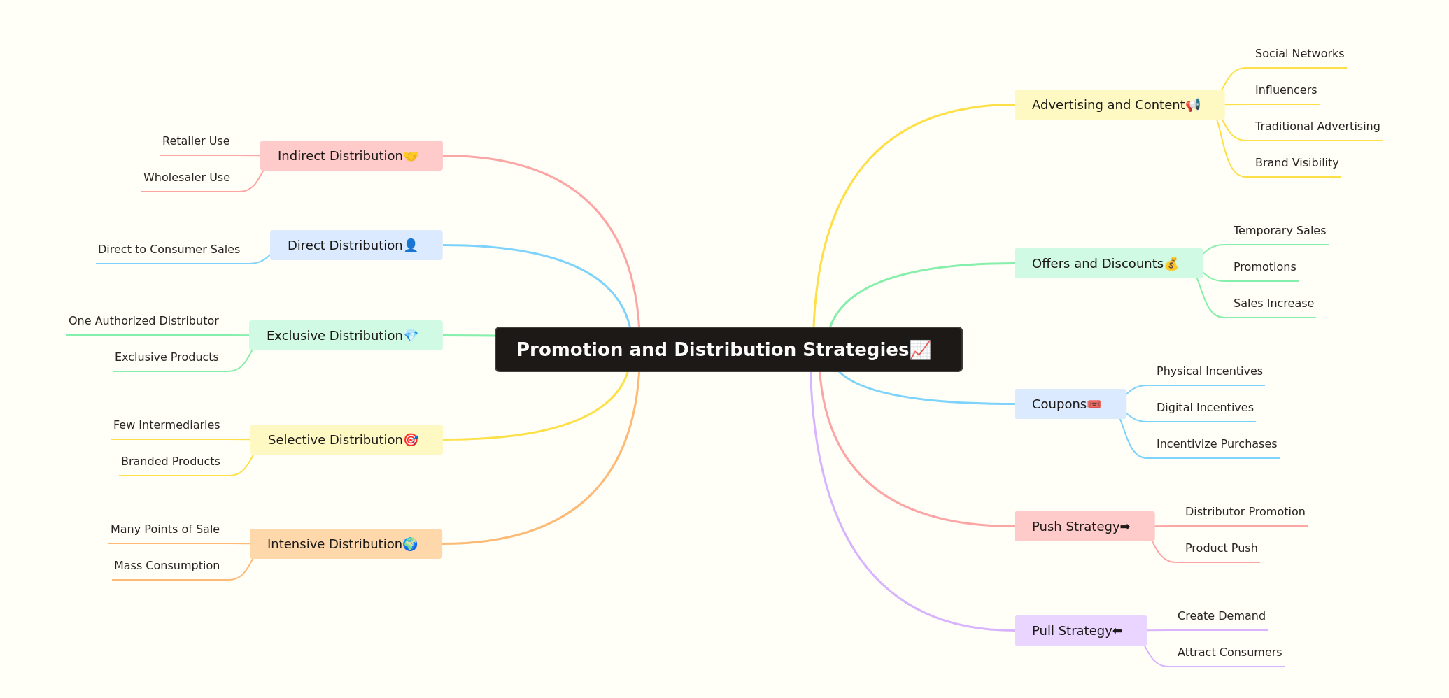 Promotion and Distribution Strategies Guide