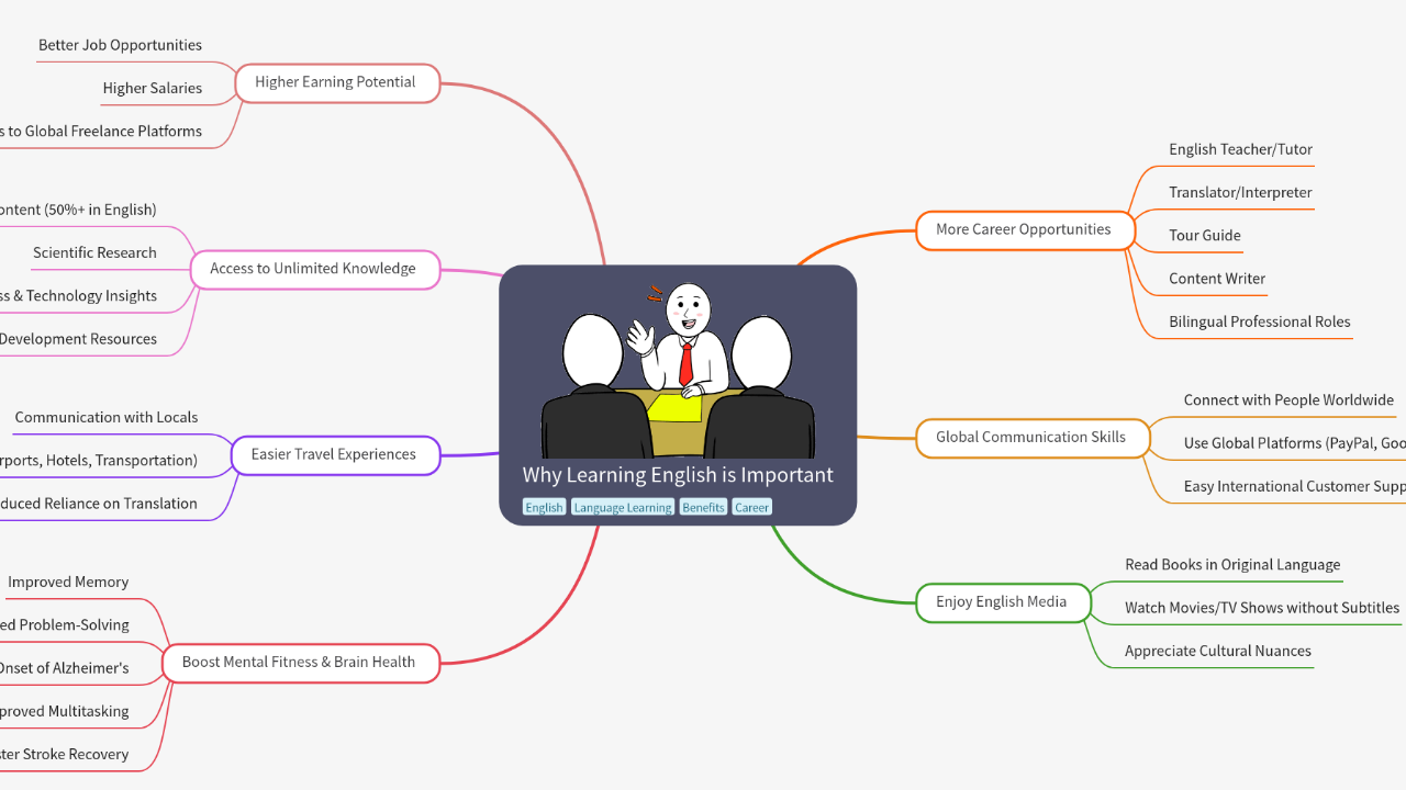 Mind Map:Why Learning English is Important ...