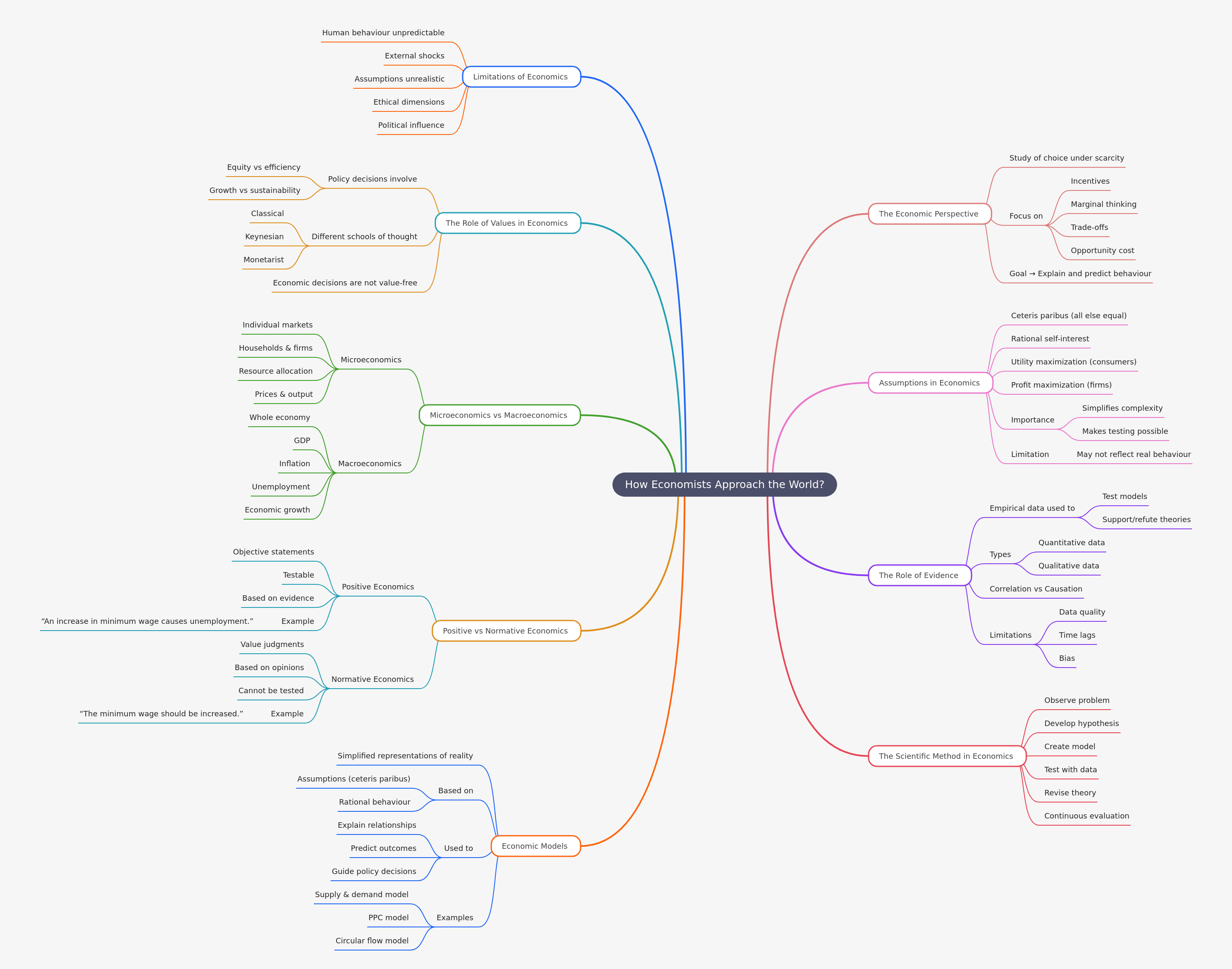 Economists' Approach to the World: A Comprehensive Guide