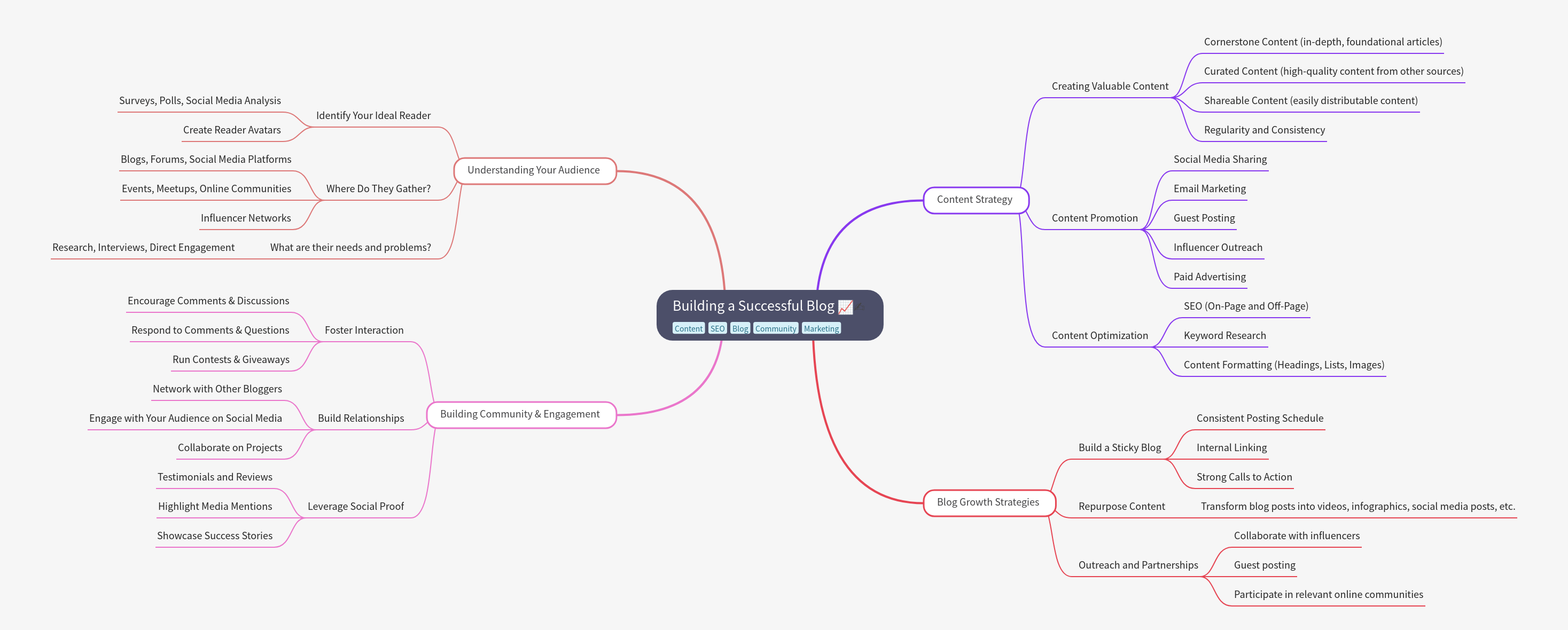 Building a Successful Blog Guide
