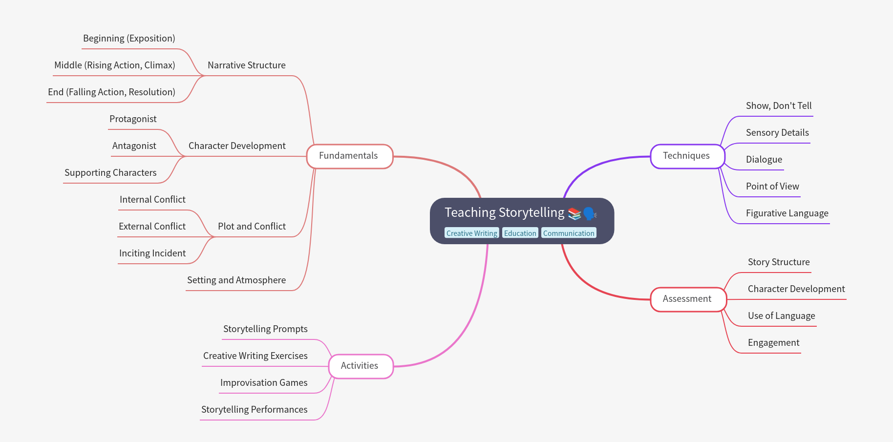 Teaching Storytelling: A Comprehensive Guide