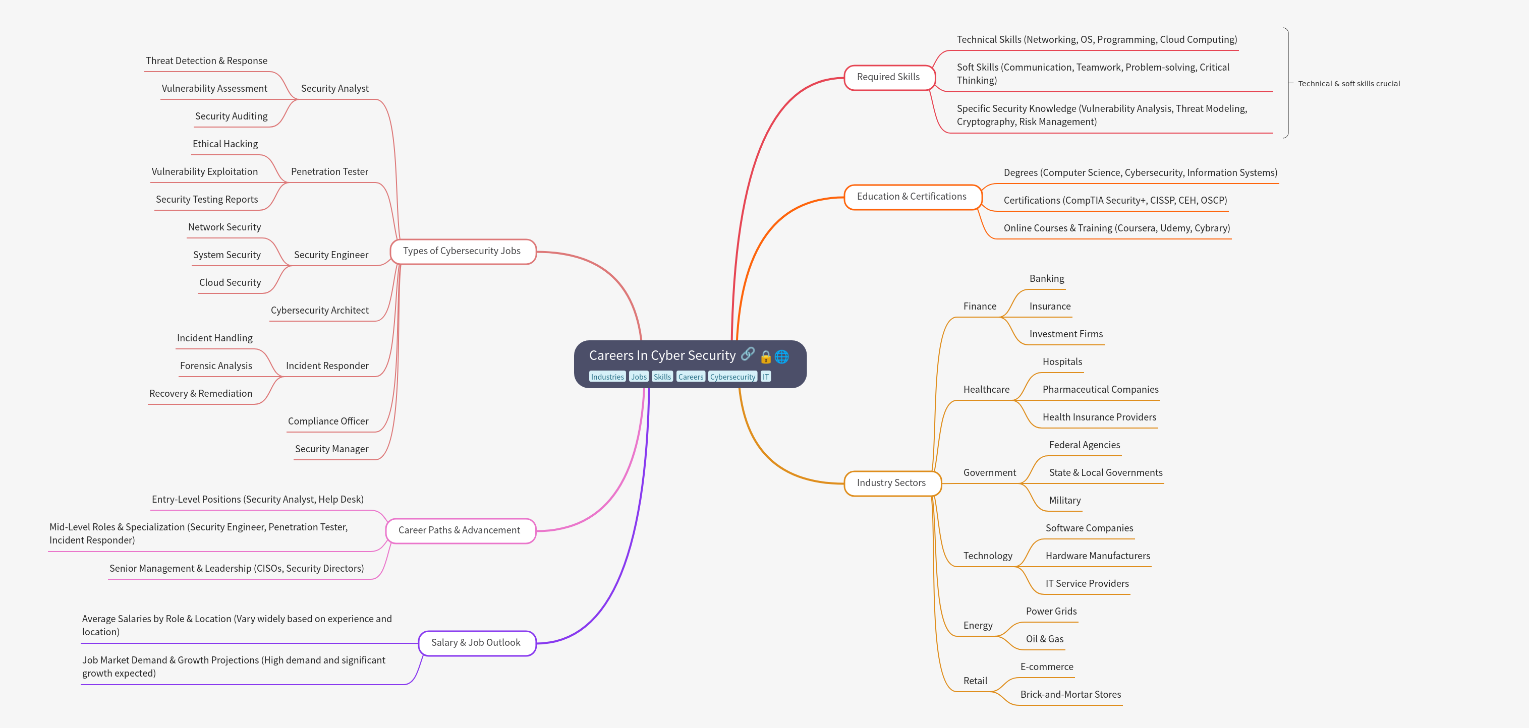 Cybersecurity Careers: Roles, Skills, & Growth