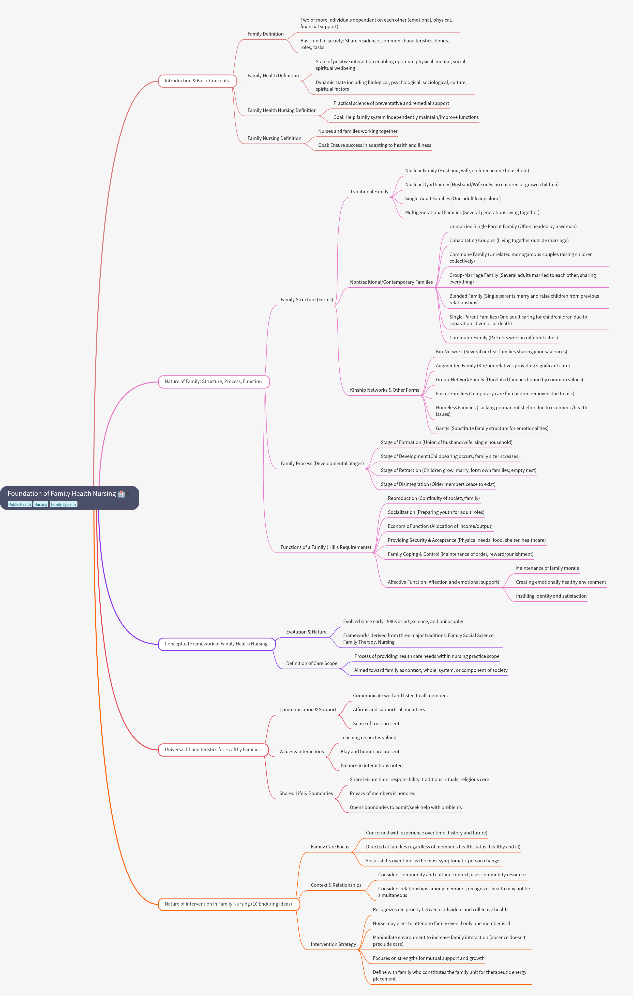 Foundation of Family Health Nursing: Concepts and Practice
