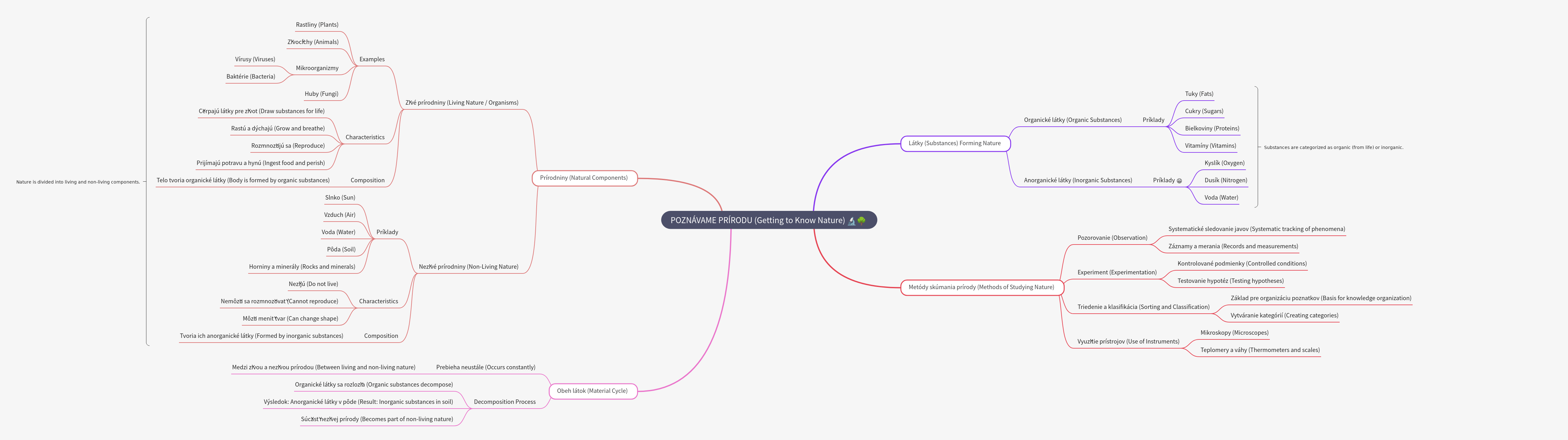 Getting to Know Nature: Components and Cycles