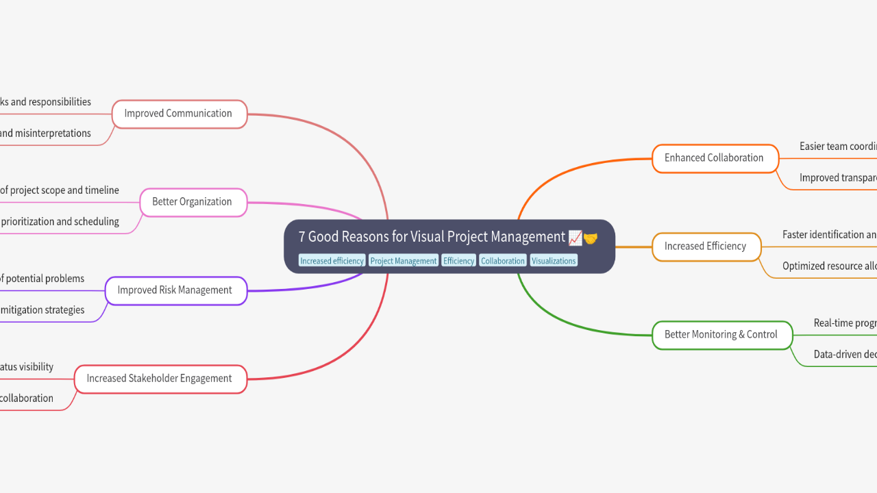 Mind Map:7 Good Reasons for Visual Project Management ...