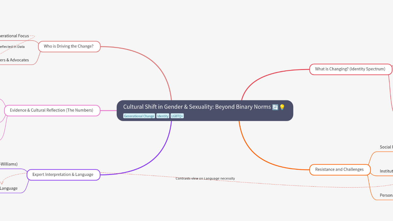 Mind Map:Cultural Shift in Gender & Sexuality: Beyond Binary Norms ...