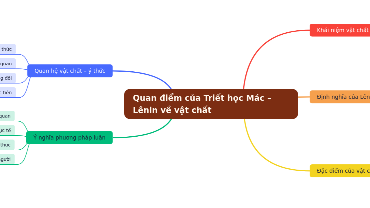 Mind Map:Quan điểm của Triết học Mác – Lênin về vật chất ...