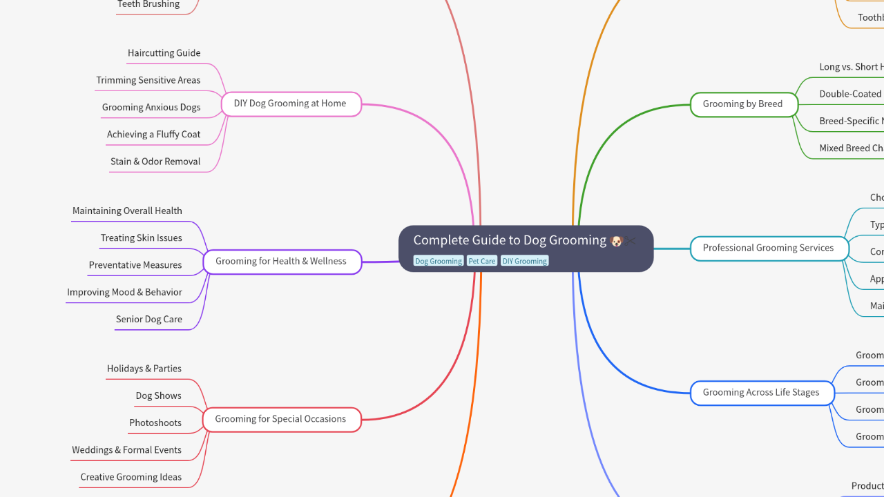 Mind Map:Complete Guide to Dog Grooming ...