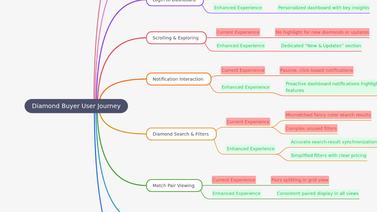 Diamond Buyer User Journey