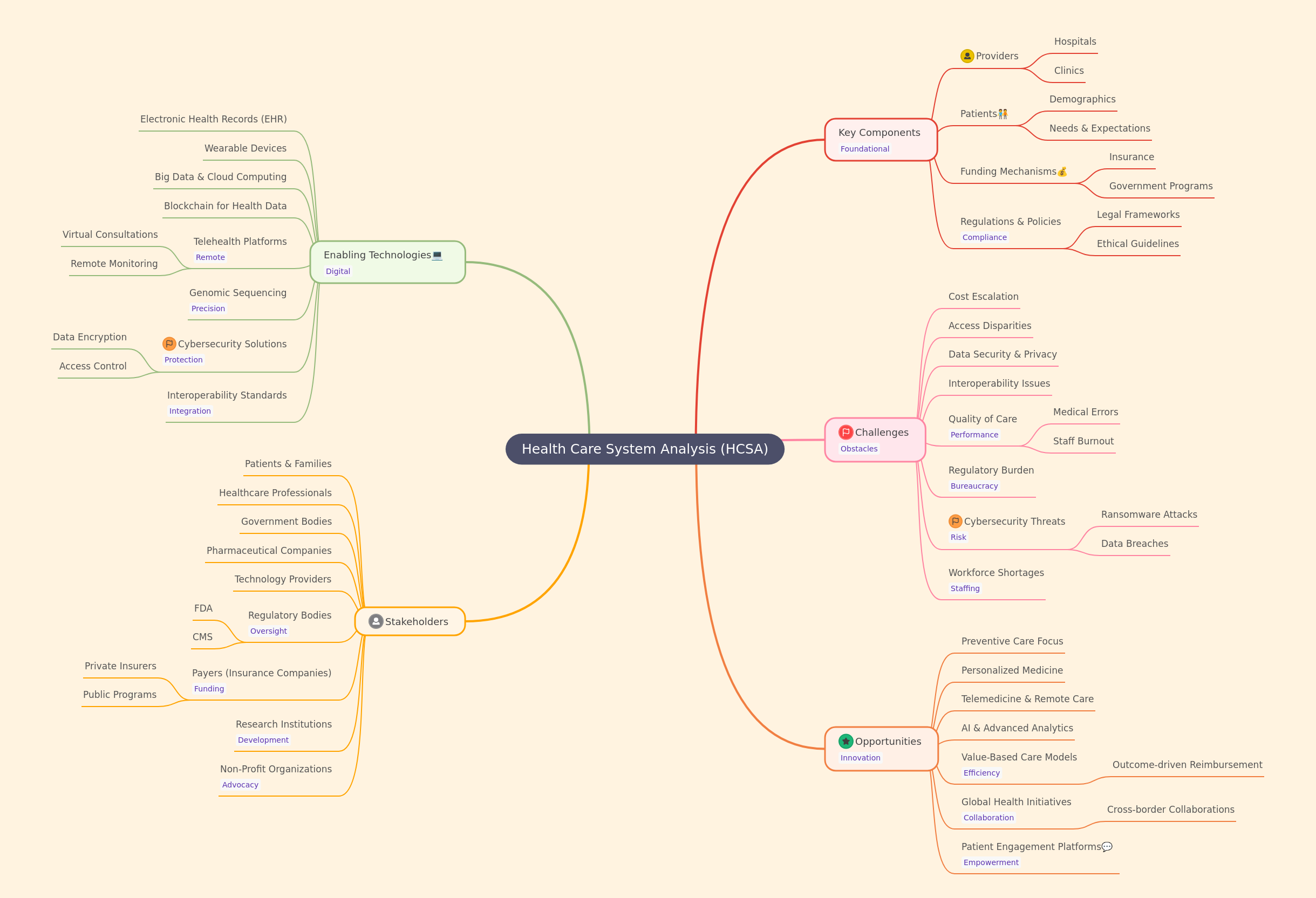 Health Care System Analysis (HCSA) Explained