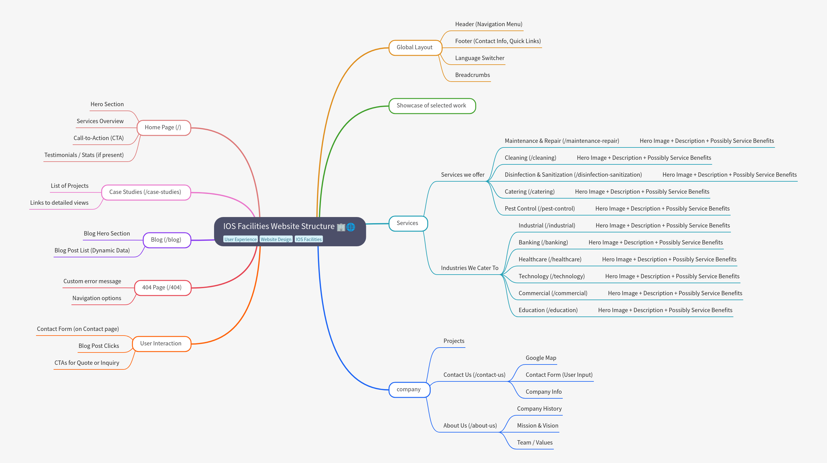 IOS Facilities Website Structure Guide