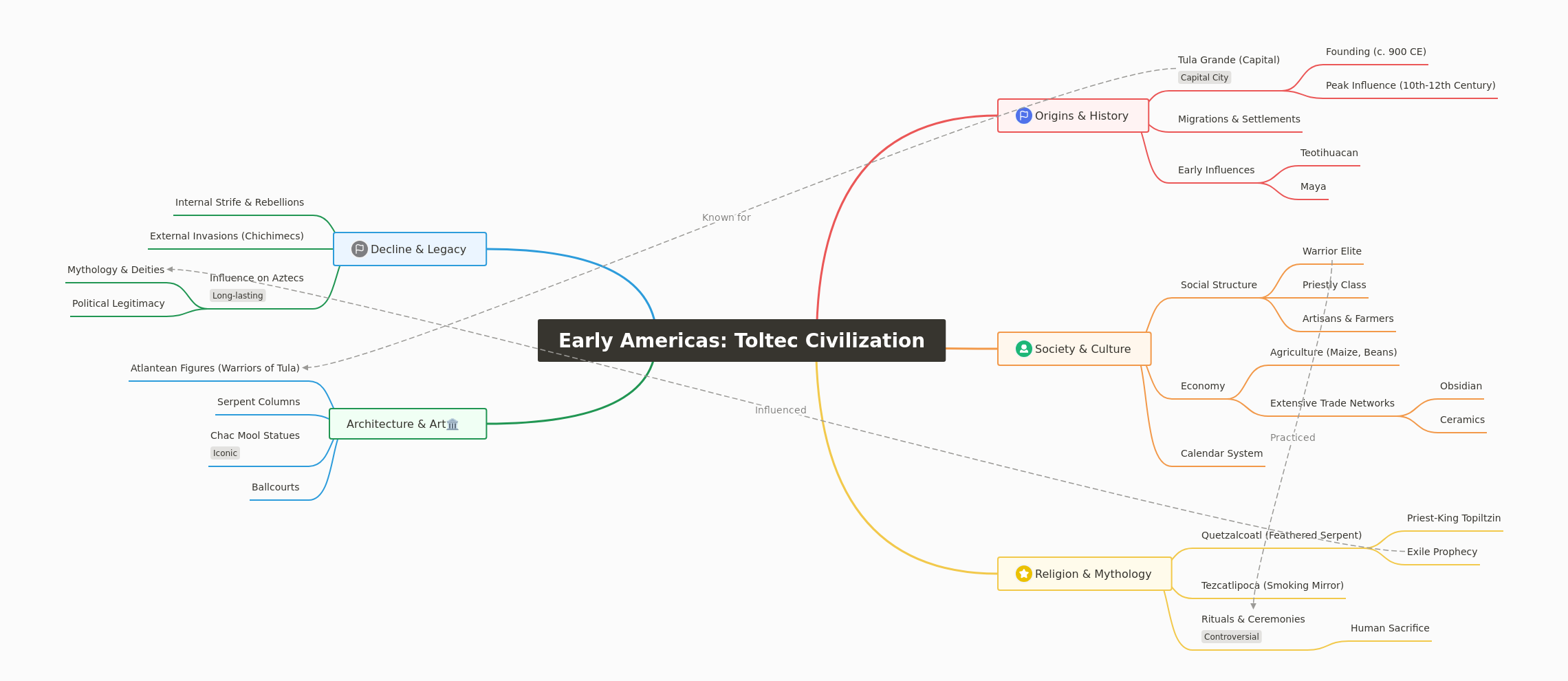 Toltec Civilization: Origins, Culture, and Legacy