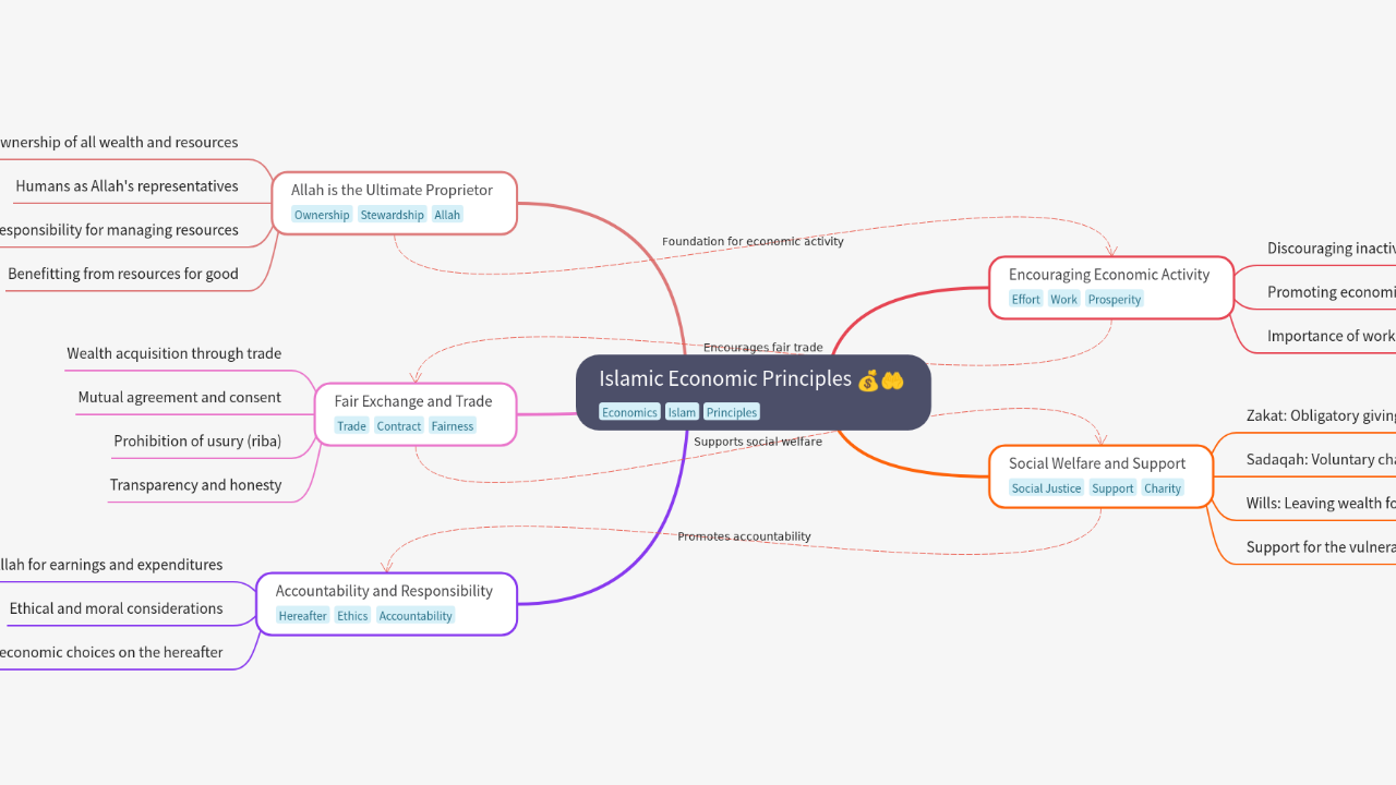 Mind Map:Islamic Economic Principles ...