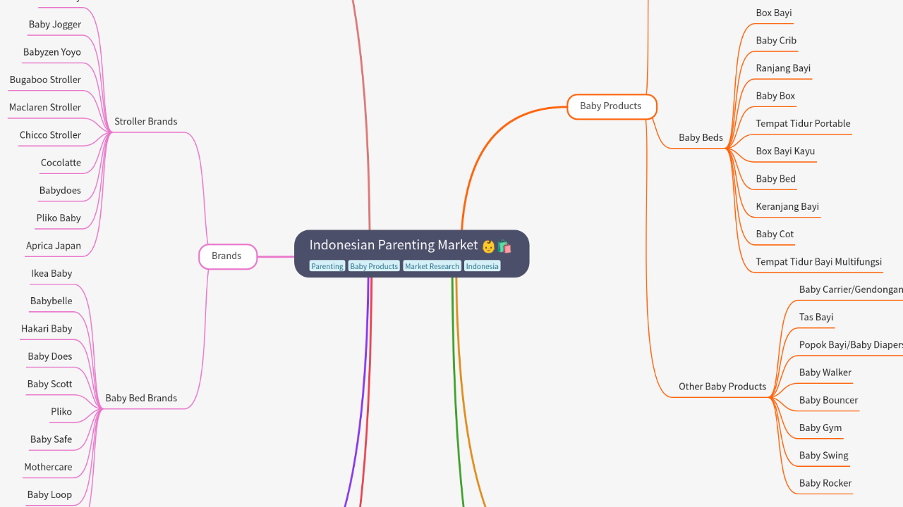 Mind Map:Indonesian Parenting Market ...