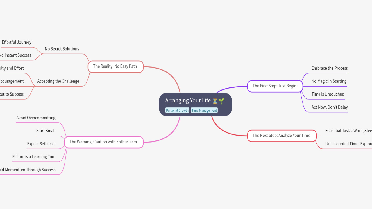 Mind Map:Arranging Your Life ...