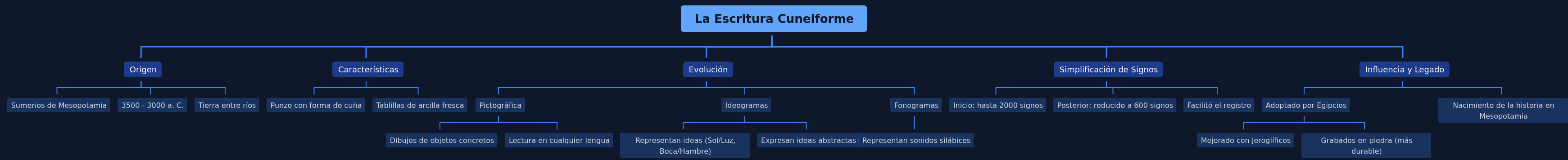 Cuneiform Writing: Origin, Evolution, and Legacy