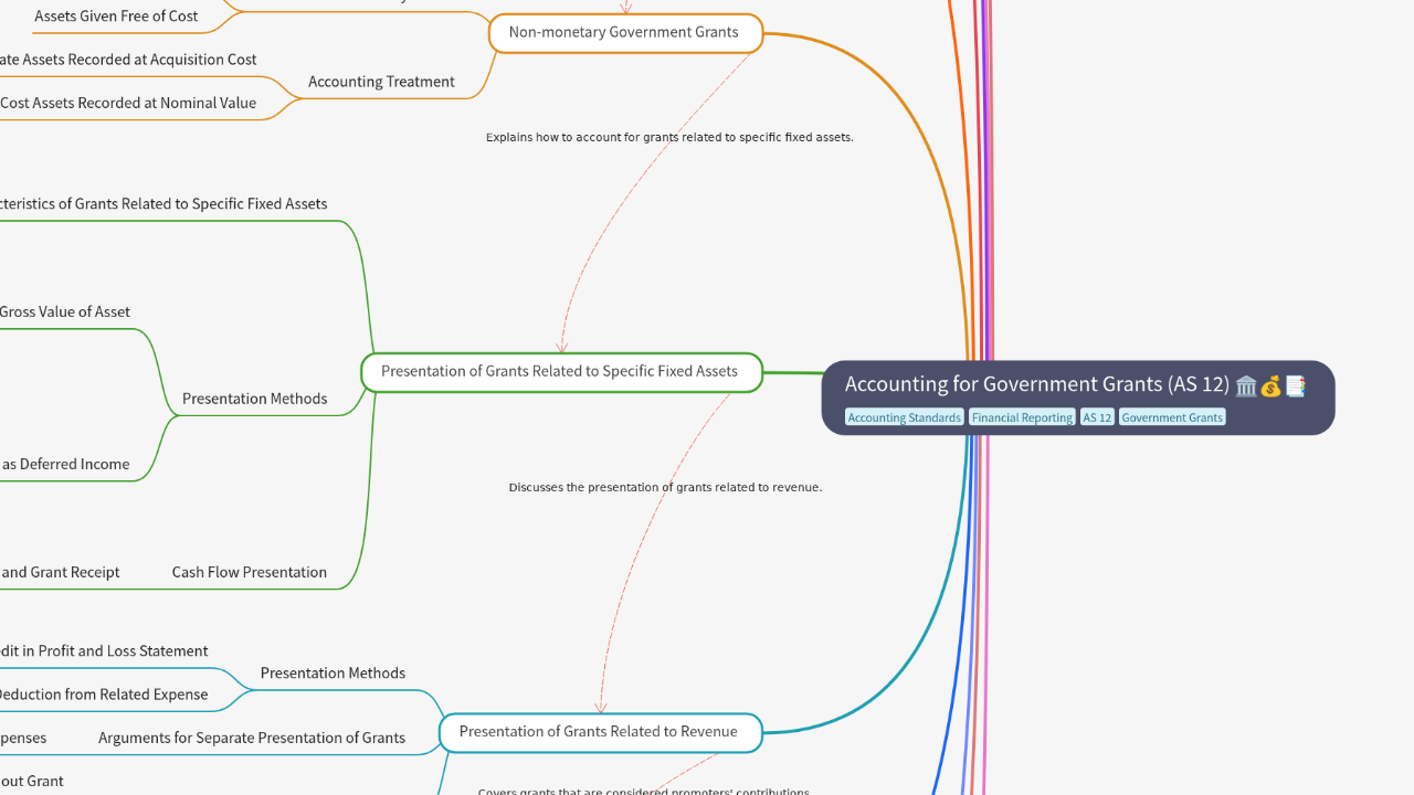 Mind Map:Accounting for Government Grants (AS 12) ...