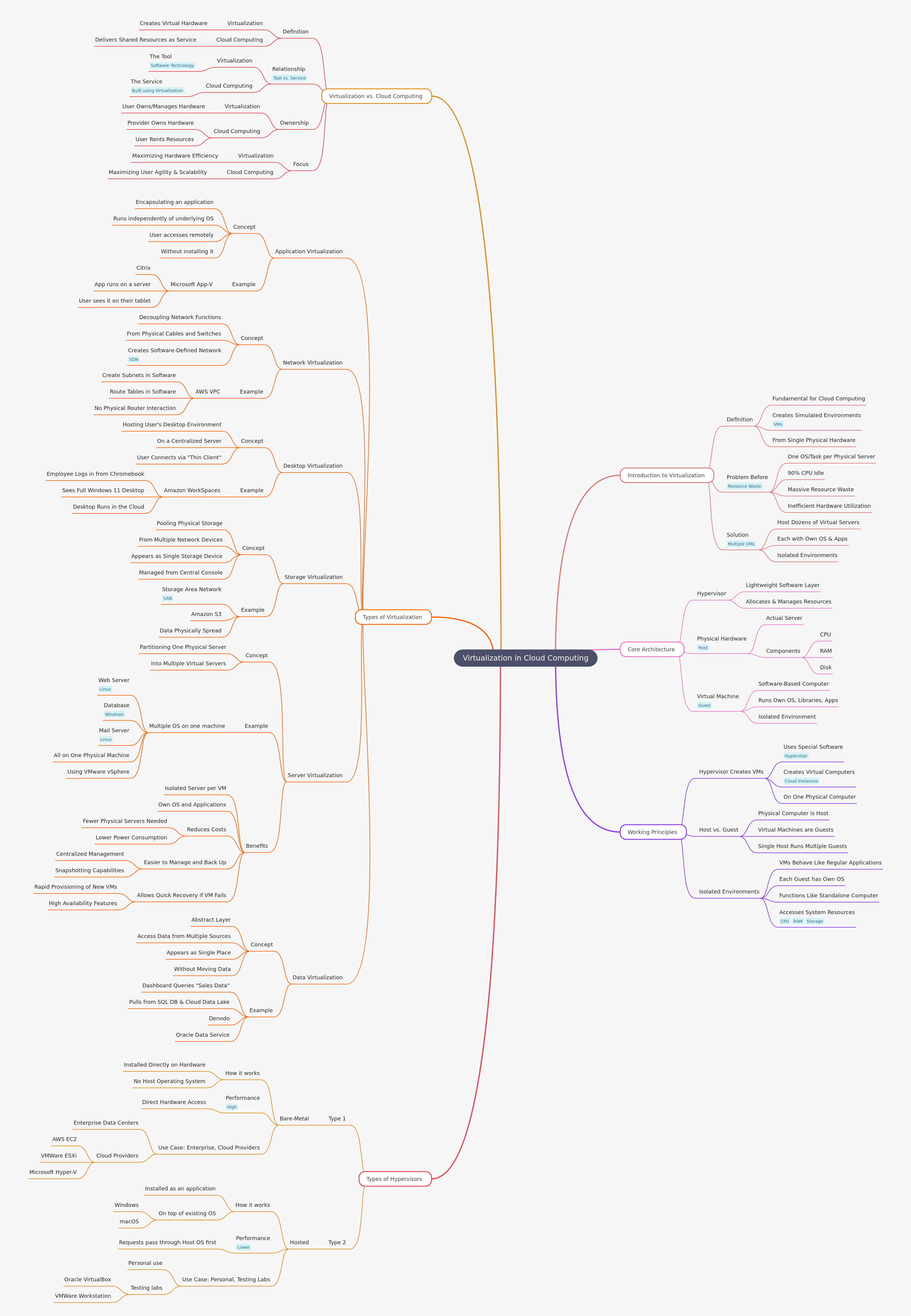 Virtualization in Cloud Computing Explained