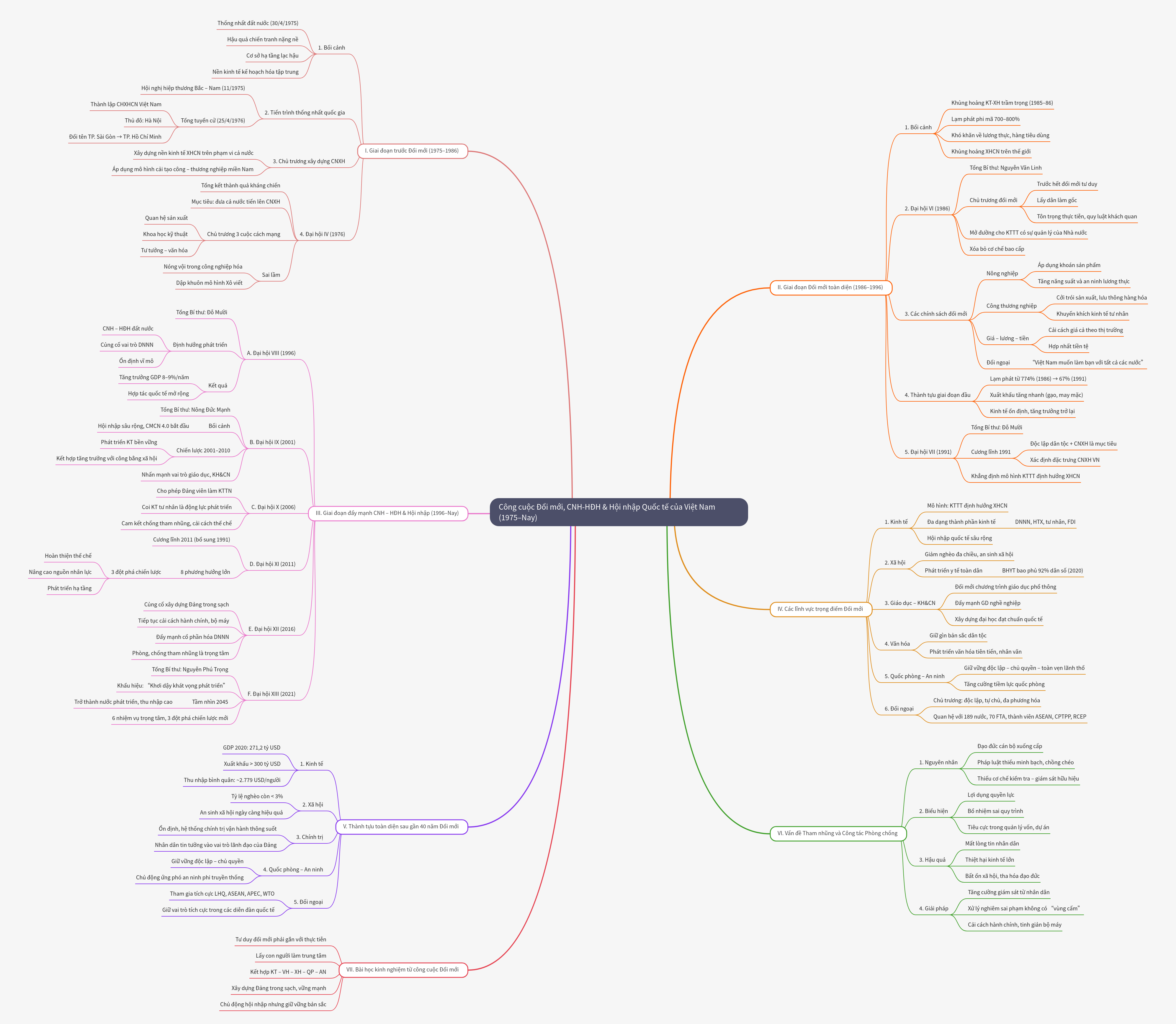 Vietnam's Doi Moi, Industrialization, and Integration (1975–Now)