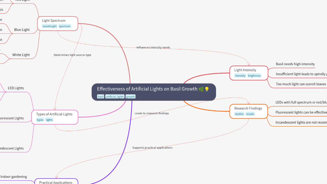 Mind Map:Effectiveness of Artificial Lights on Basil Growth ...