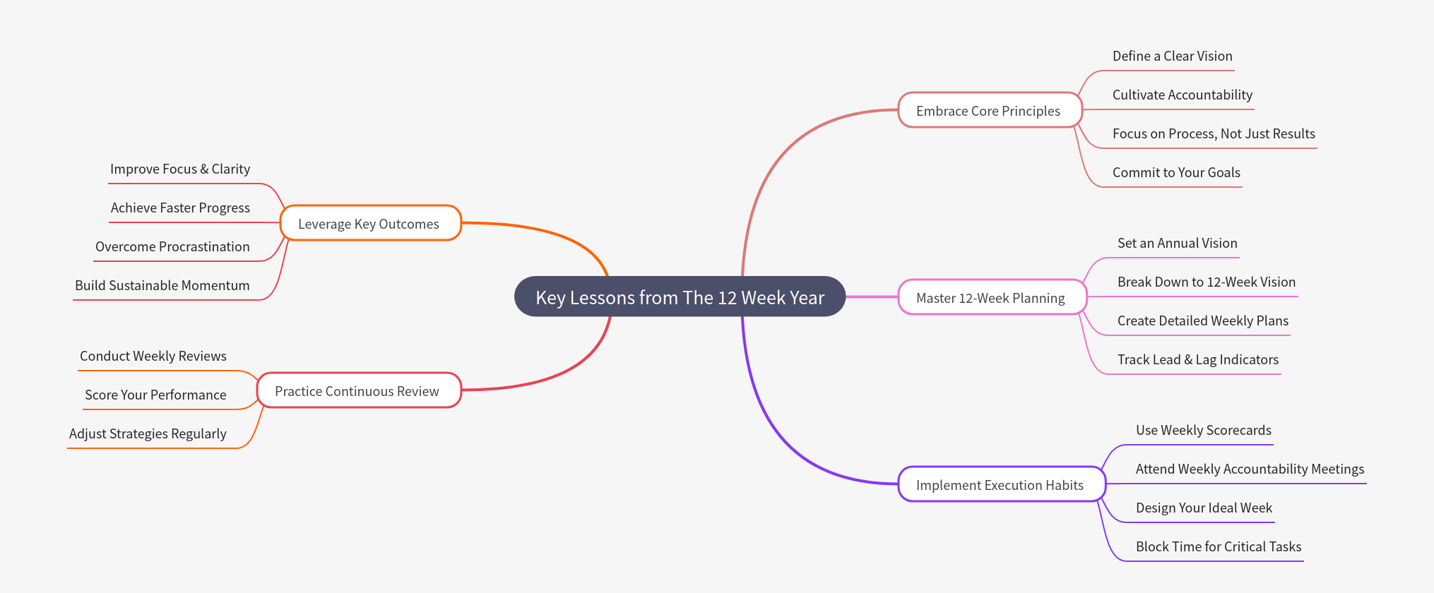 Key Lessons from The 12 Week Year