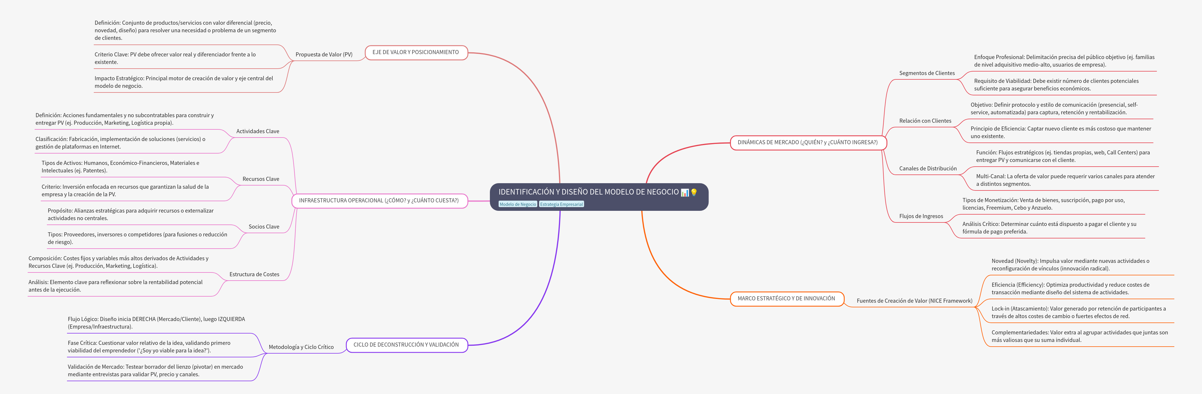 Business Model Identification and Design Guide