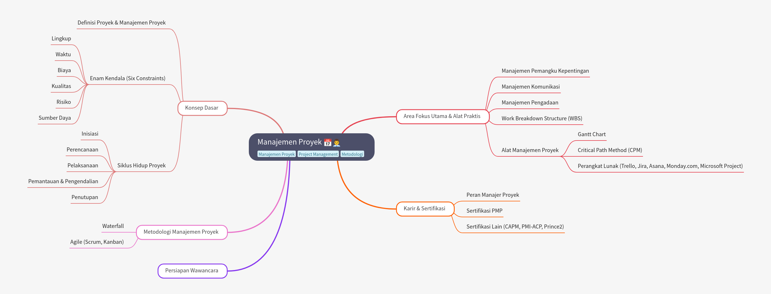 Project Management: Core Concepts & Practical Tools