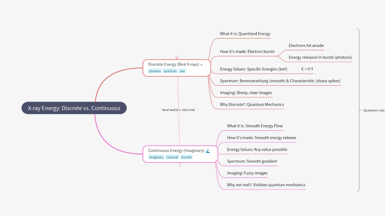 Mind Map:X-ray Energy: Discrete vs. Continuous ...