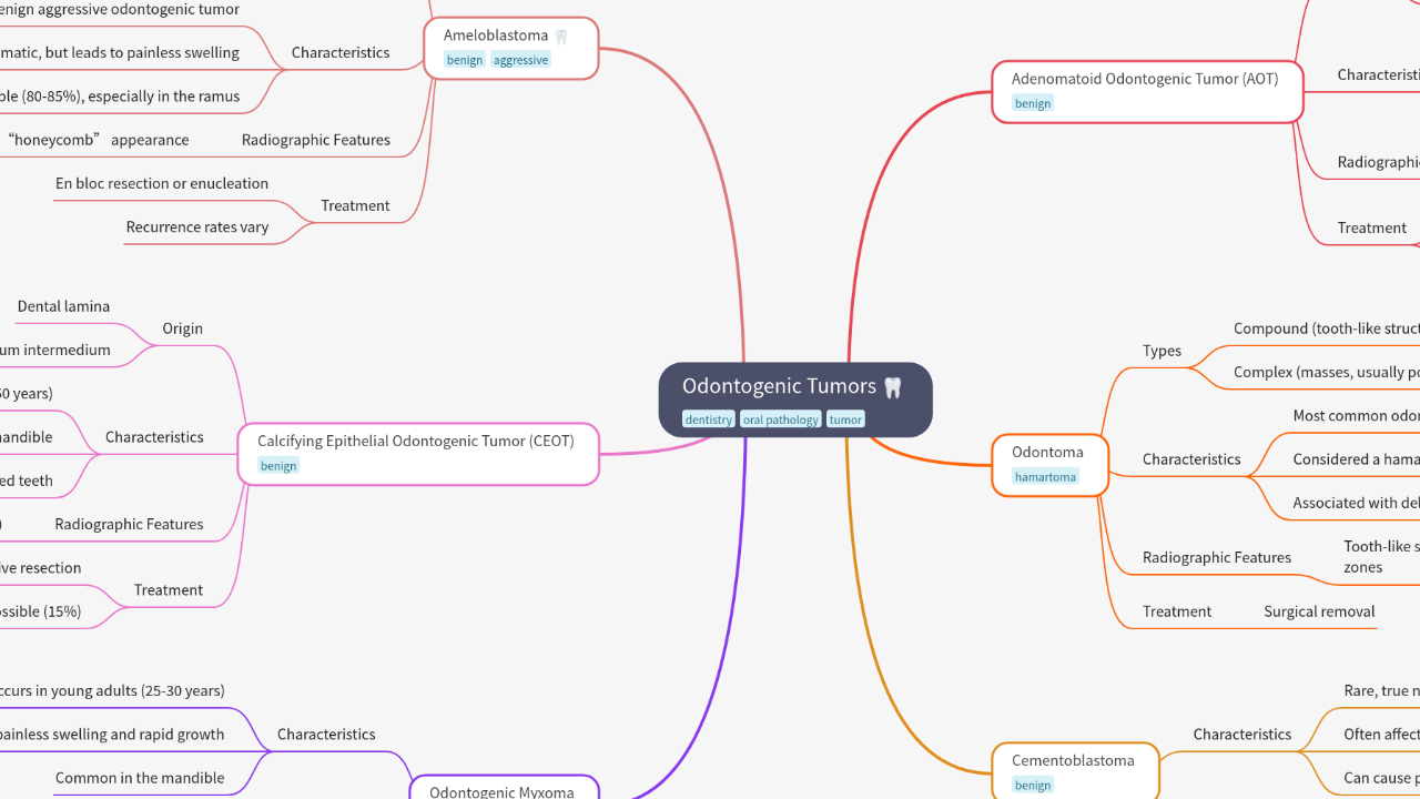 Mind Map:Odontogenic Tumors ...