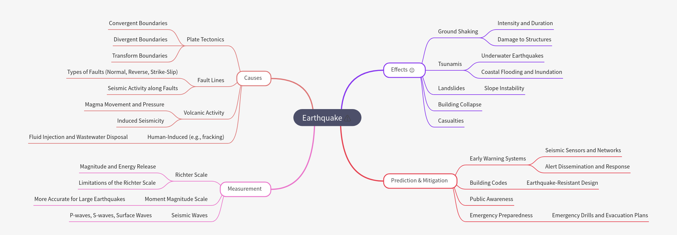 Understanding Earthquakes: Causes, Effects, & Mitigation