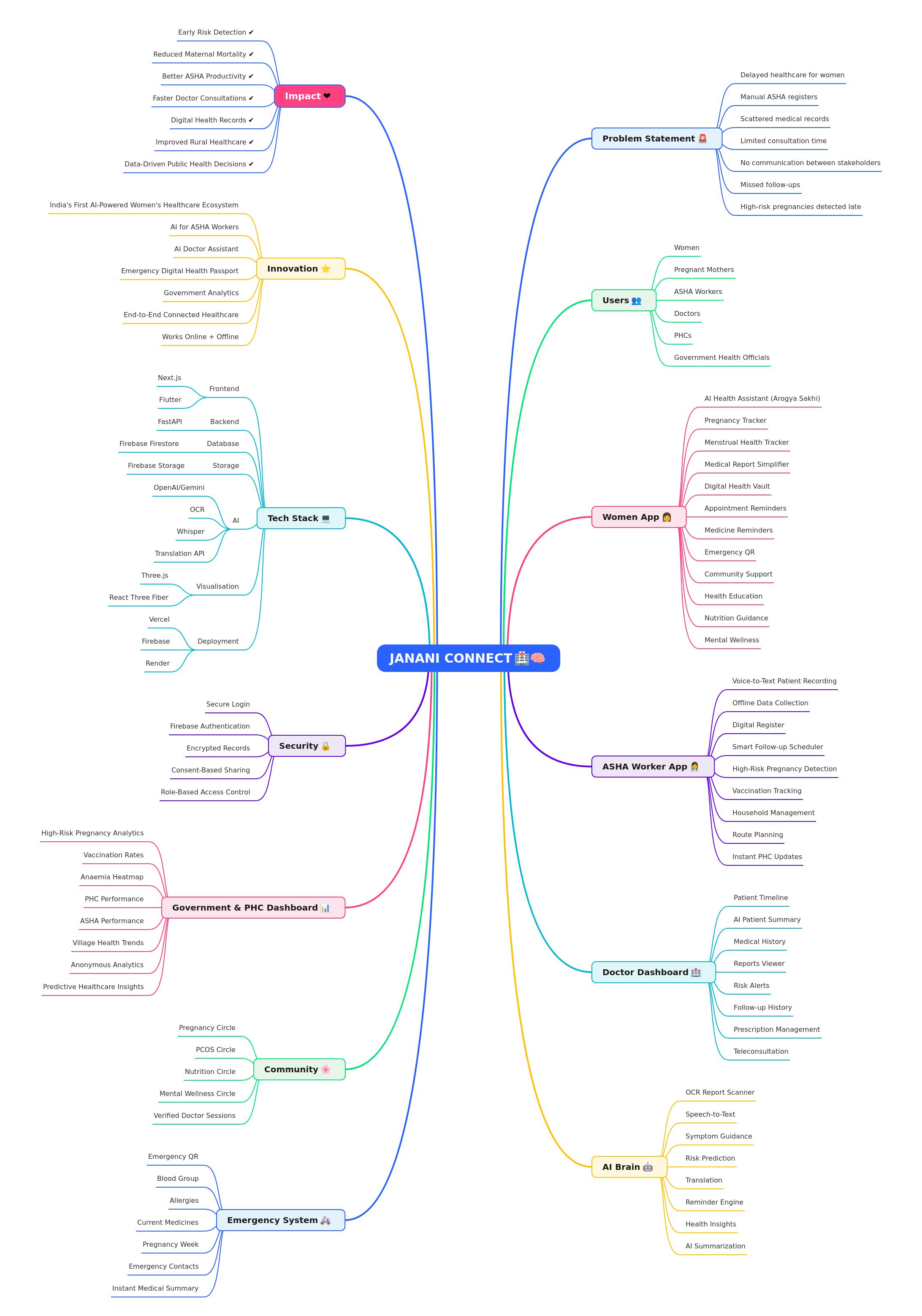 JANANI CONNECT: AI Healthcare Ecosystem