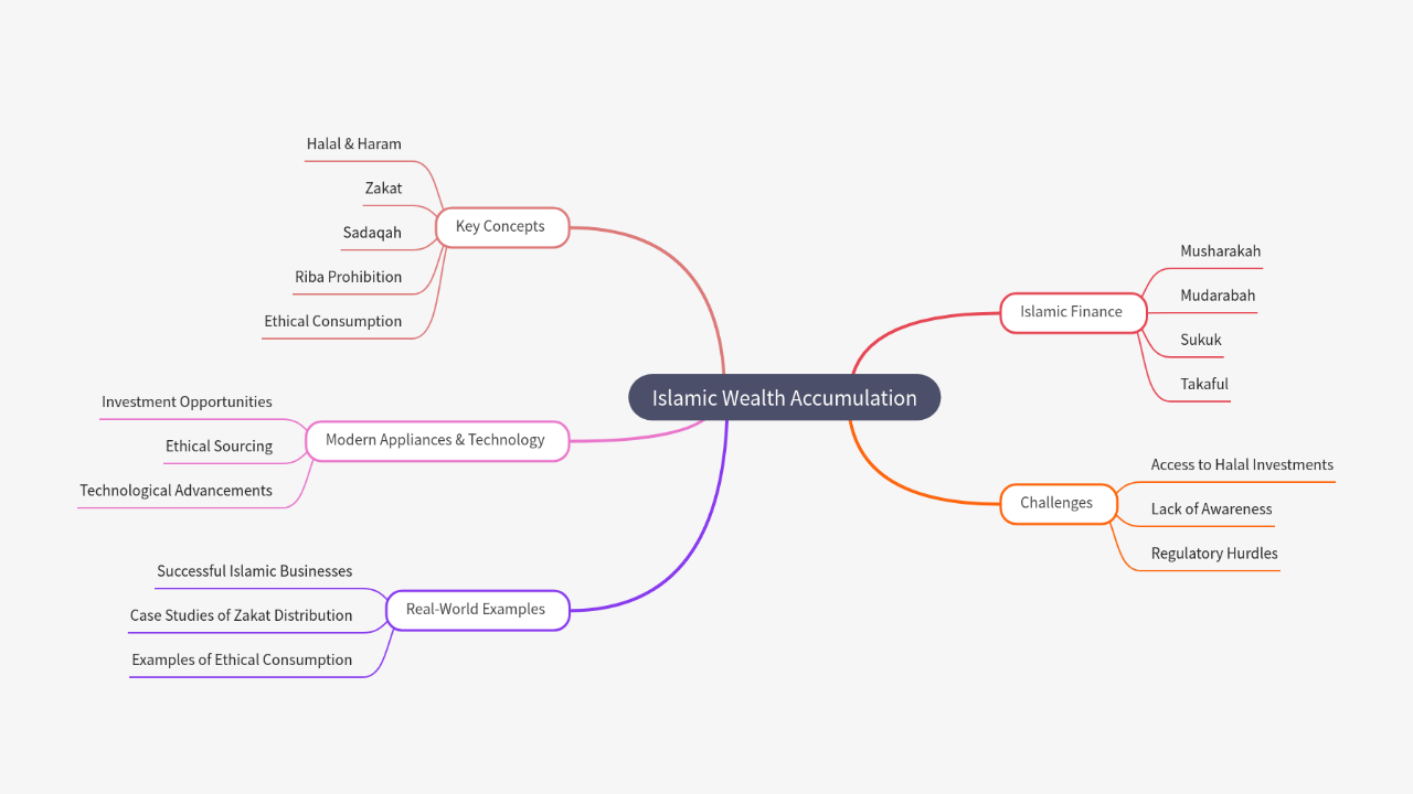 Mind Map:Islamic Wealth Accumulation ...