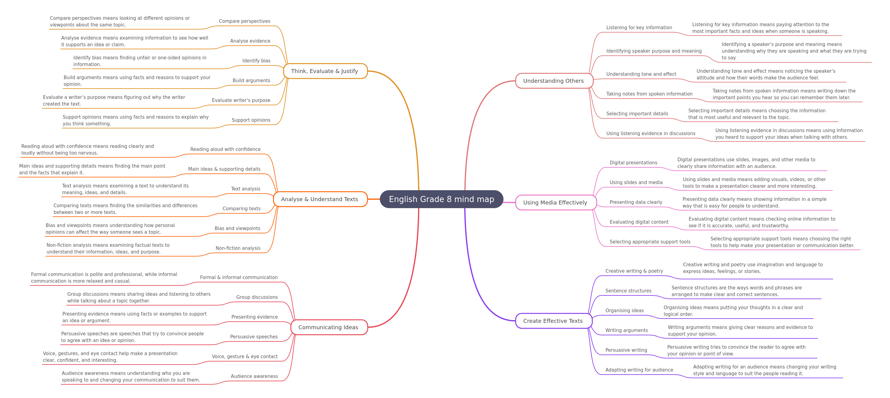 English Grade 8 Curriculum Overview