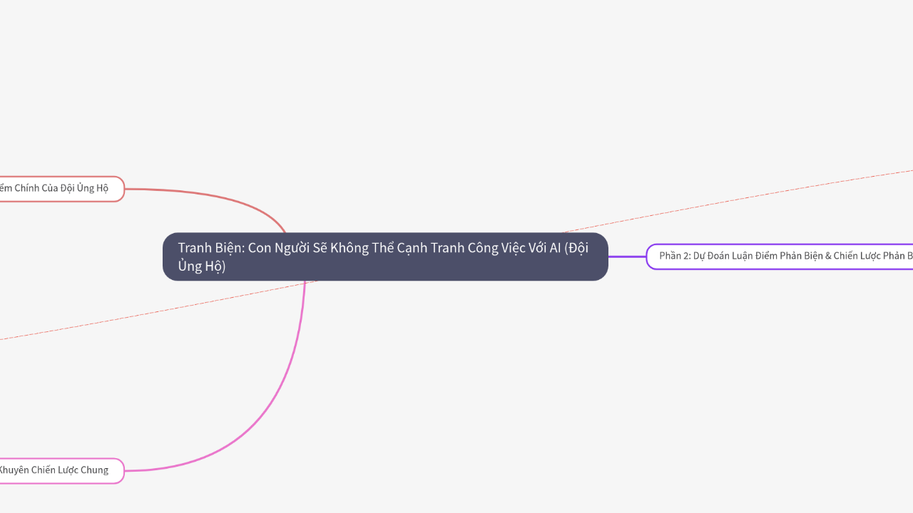 Mind Map:Tranh Biện: Con Người Sẽ Không Thể Cạnh Tranh Công Việc Với AI (Đội Ủng Hộ) ...