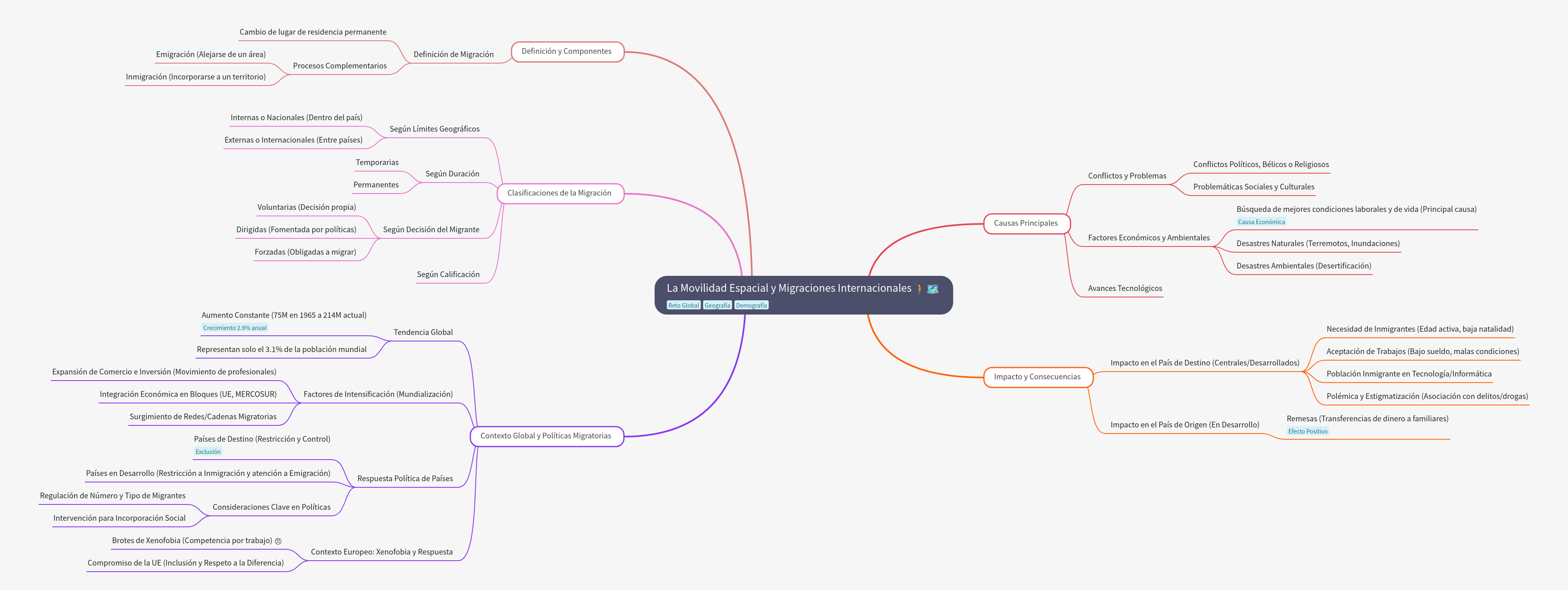 Spatial Mobility and International Migration Dynamics