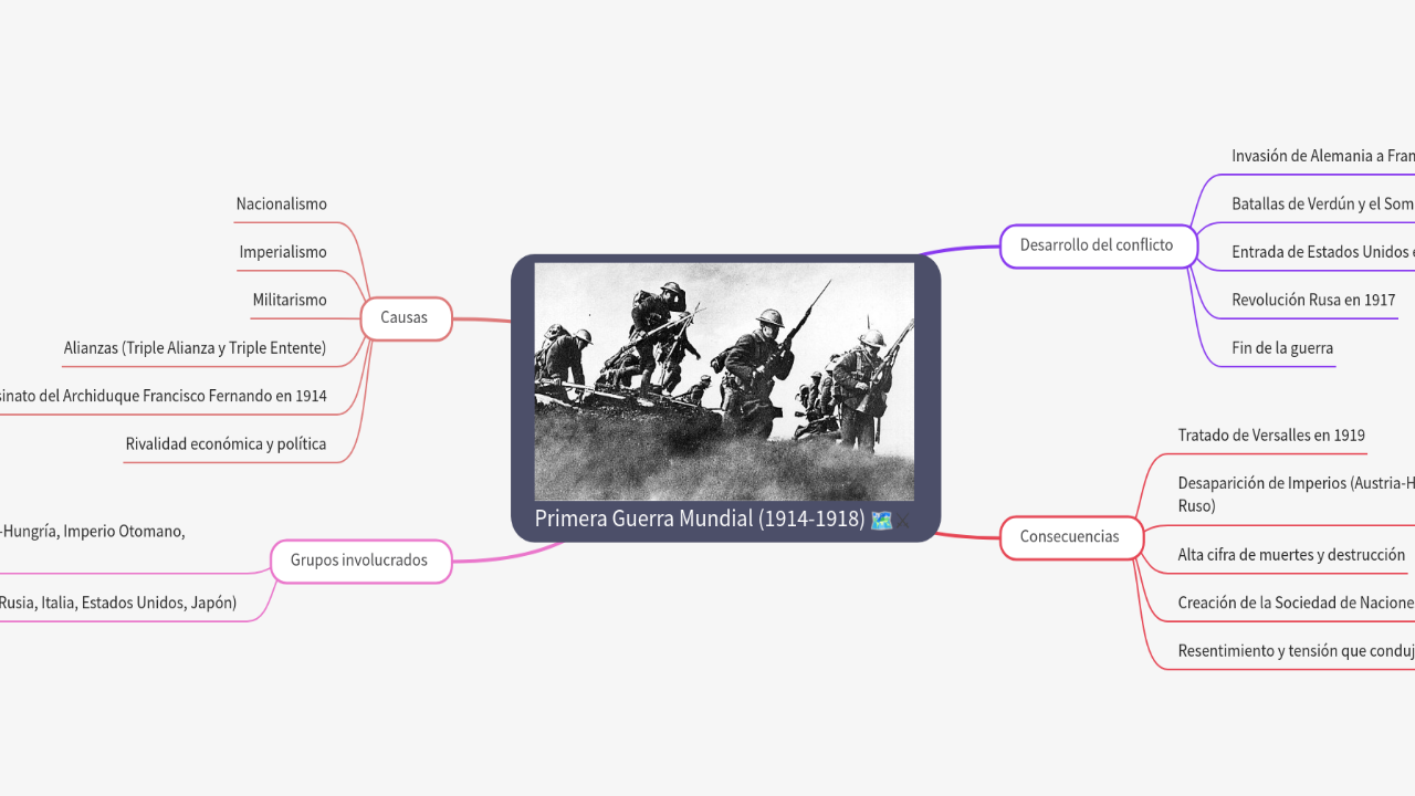 Mind Map:Primera Guerra Mundial (1914-1918) ...