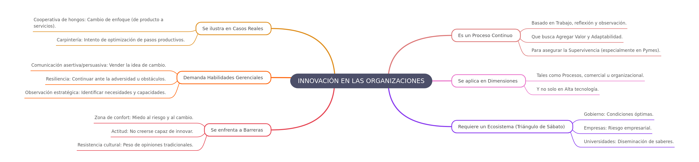 Innovación en Organizaciones: Proceso, Barreras y Éxito