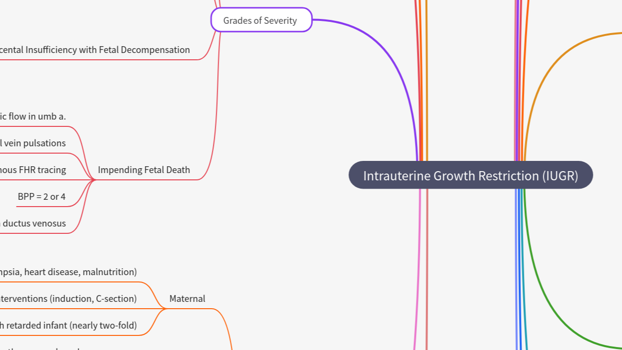 Mind Map:Intrauterine Growth Restriction (IUGR) ...