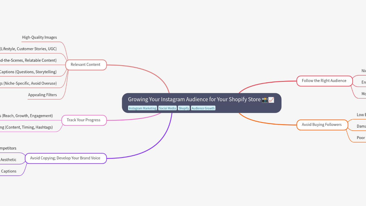 Mind Map:Growing Your Instagram Audience for Your Shopify Store ...