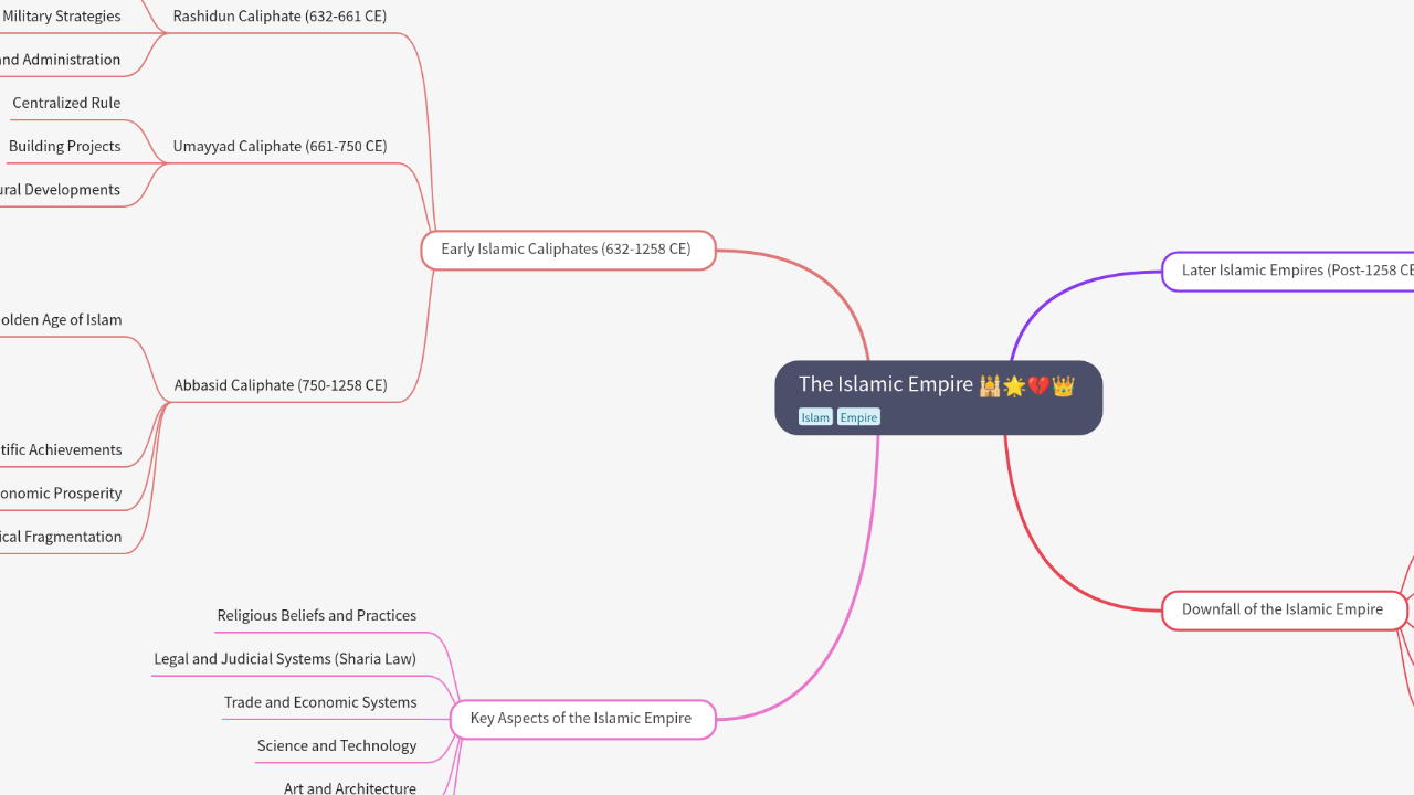 Mind Map:The Islamic Empire ...