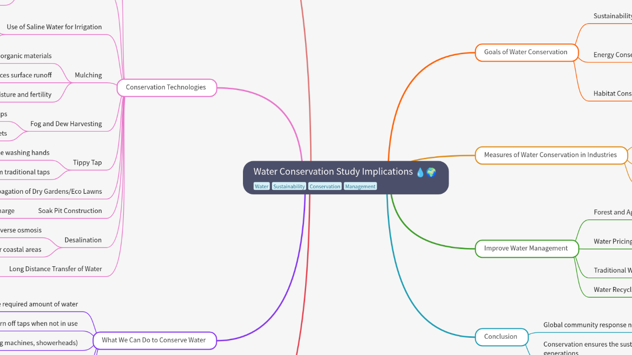 Mind Map:Water Conservation Study Implications ...