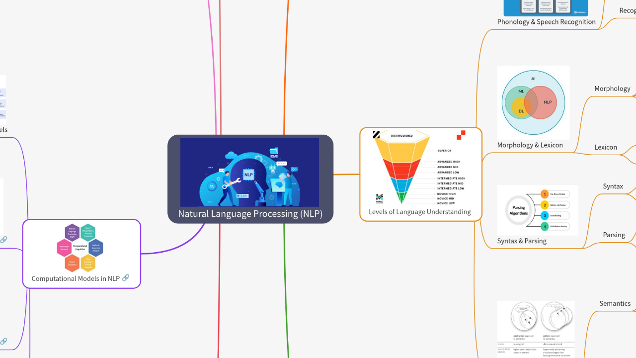 Mind Map:Natural Language Processing (NLP) ...