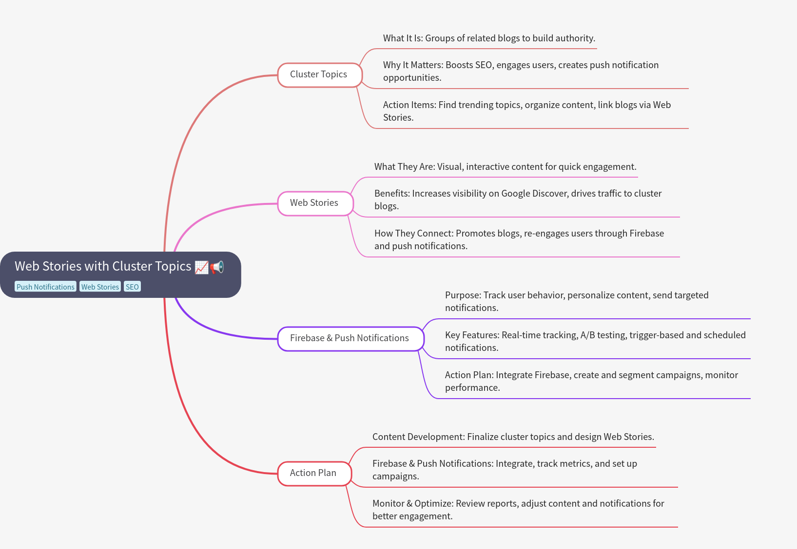 Web Stories with Cluster Topics Strategy
